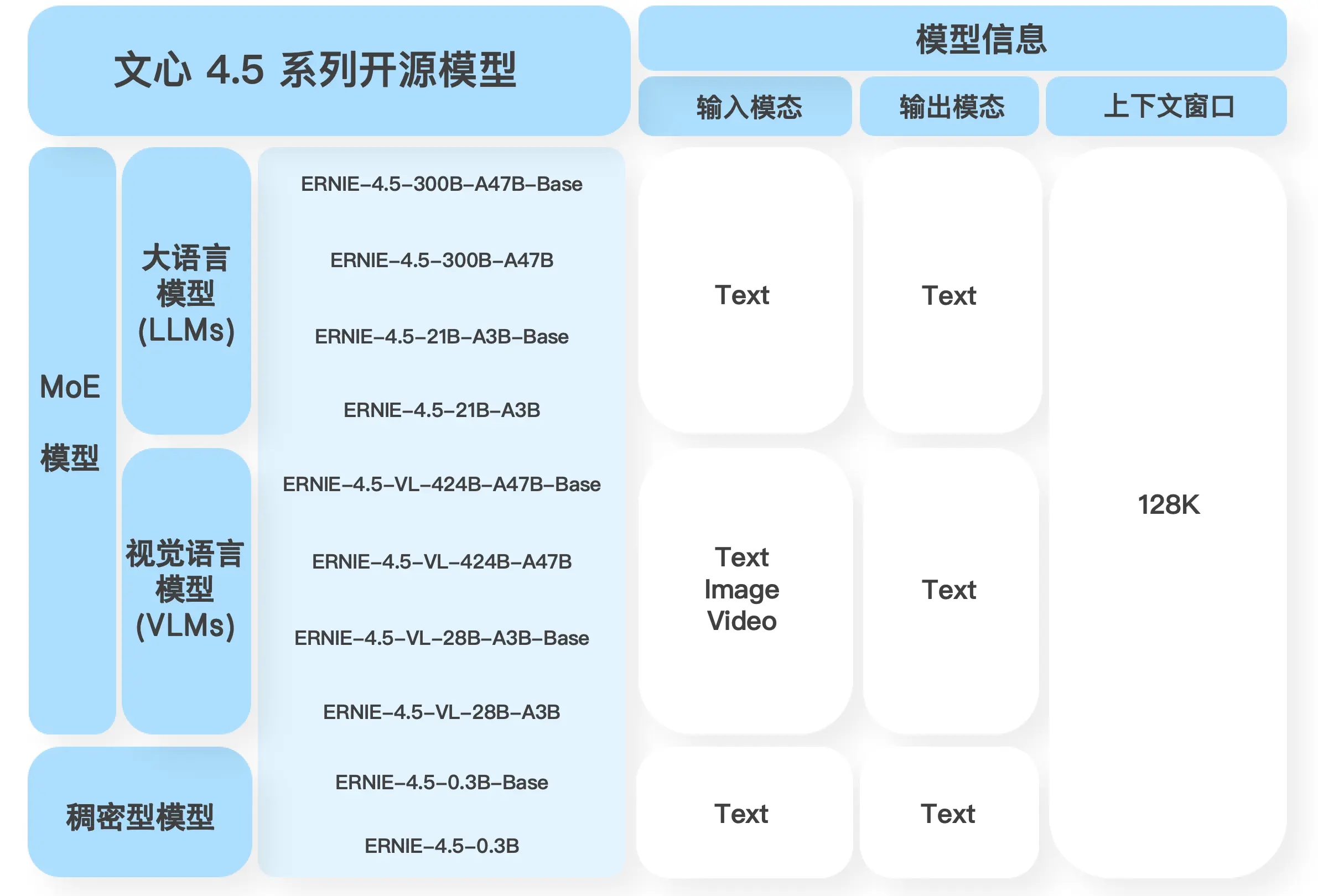 百度把文心4.5全家桶扔进开源菜市场:47B、3B、0.3B随你挑,还带切菜教程